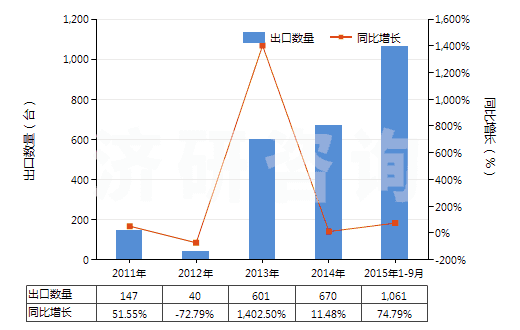 2011-2015年9月中國制氧機(jī)（制氧量≥15000立方米/小時）(HS84196011)出口量及增速統(tǒng)計